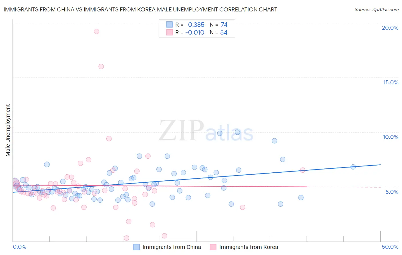 Immigrants from China vs Immigrants from Korea Male Unemployment