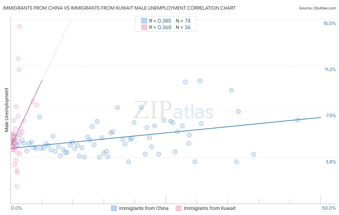 Immigrants from China vs Immigrants from Kuwait Male Unemployment