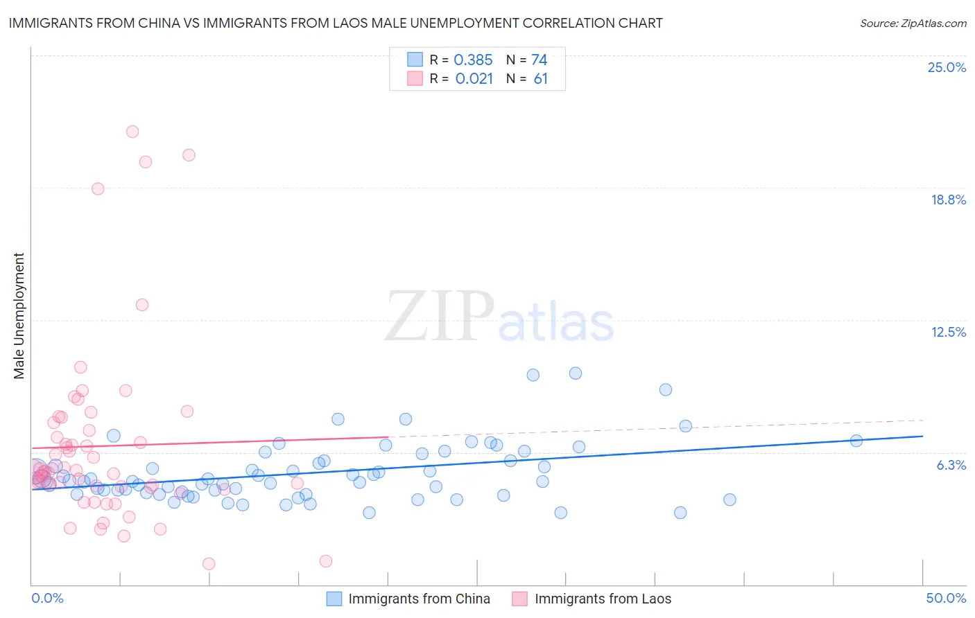 Immigrants from China vs Immigrants from Laos Male Unemployment