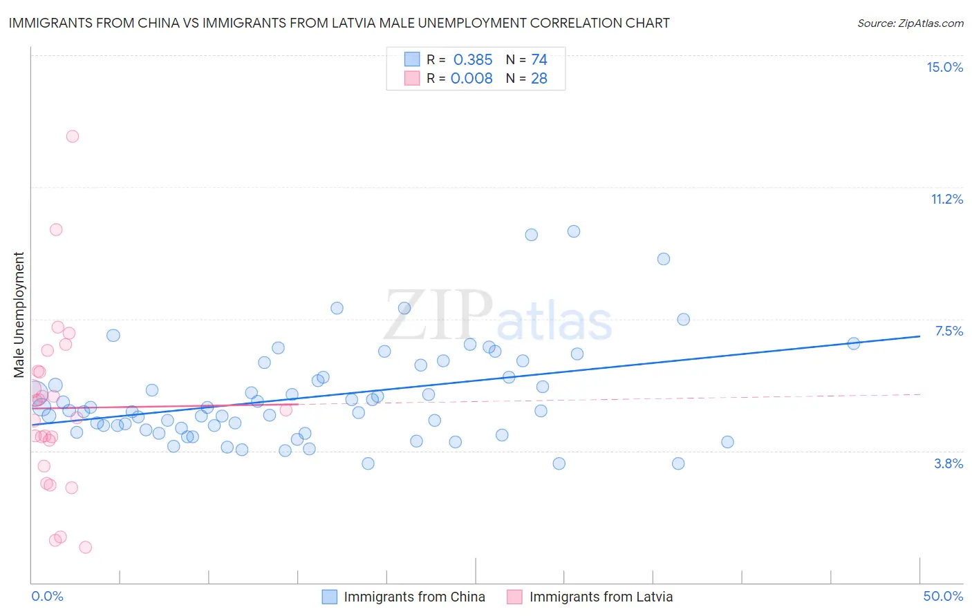 Immigrants from China vs Immigrants from Latvia Male Unemployment