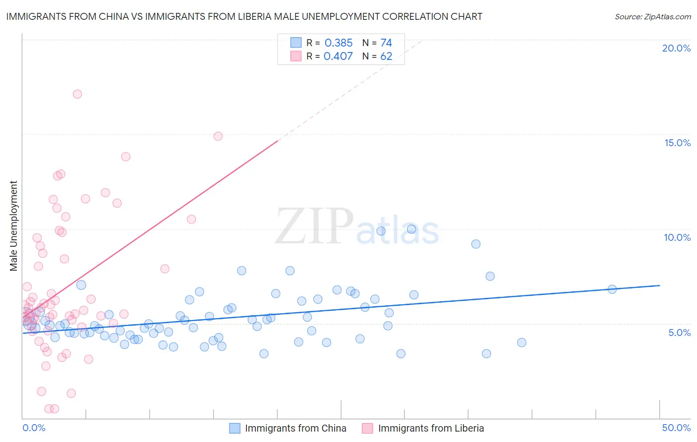 Immigrants from China vs Immigrants from Liberia Male Unemployment