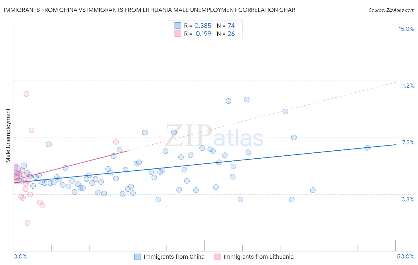Immigrants from China vs Immigrants from Lithuania Male Unemployment