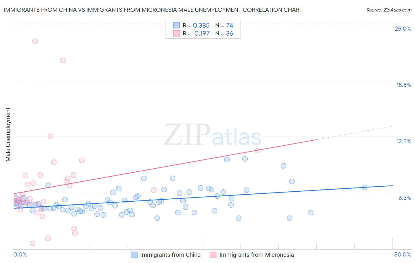 Immigrants from China vs Immigrants from Micronesia Male Unemployment