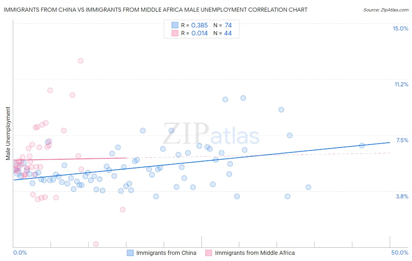 Immigrants from China vs Immigrants from Middle Africa Male Unemployment