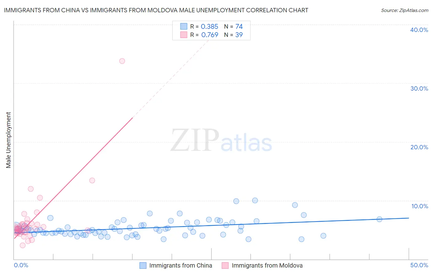 Immigrants from China vs Immigrants from Moldova Male Unemployment