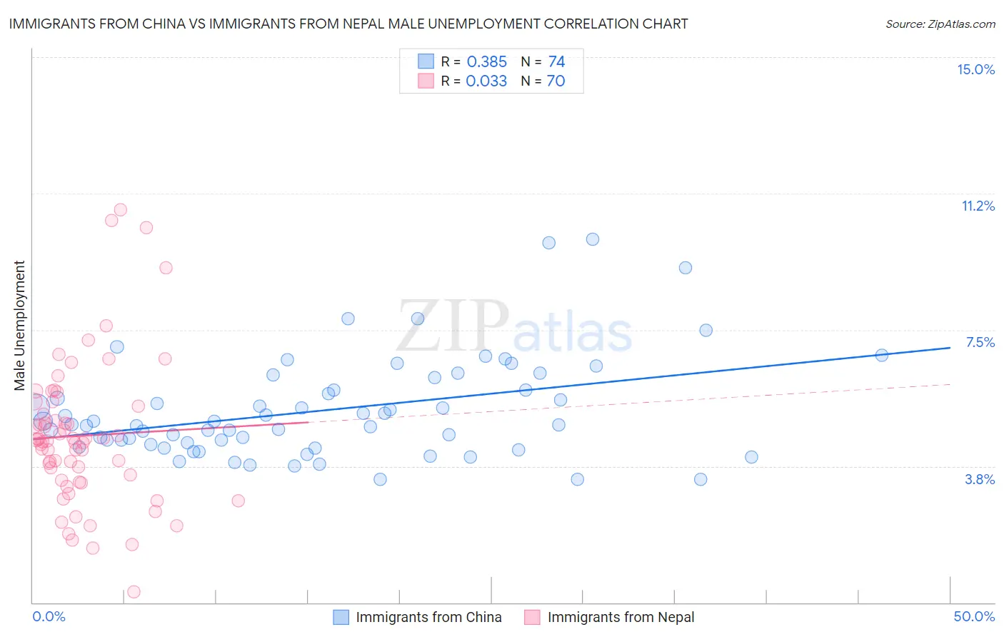 Immigrants from China vs Immigrants from Nepal Male Unemployment