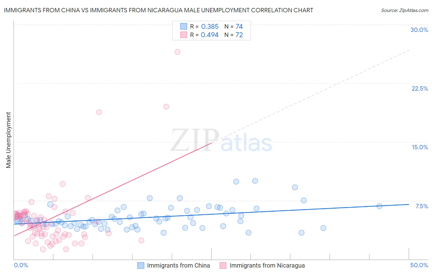 Immigrants from China vs Immigrants from Nicaragua Male Unemployment