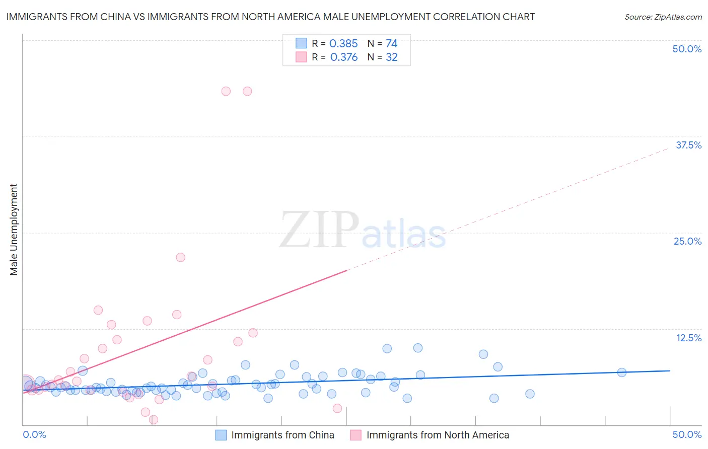 Immigrants from China vs Immigrants from North America Male Unemployment