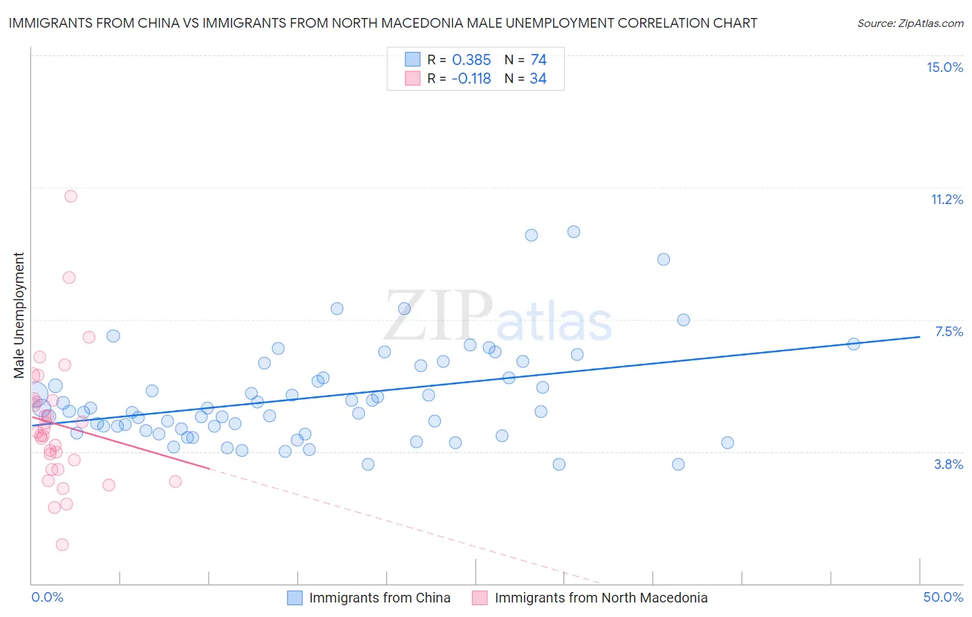 Immigrants from China vs Immigrants from North Macedonia Male Unemployment