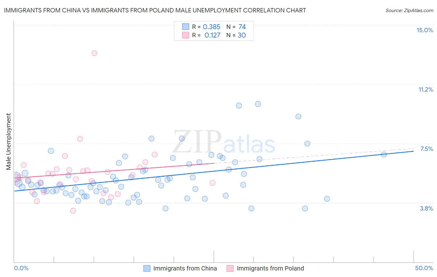 Immigrants from China vs Immigrants from Poland Male Unemployment