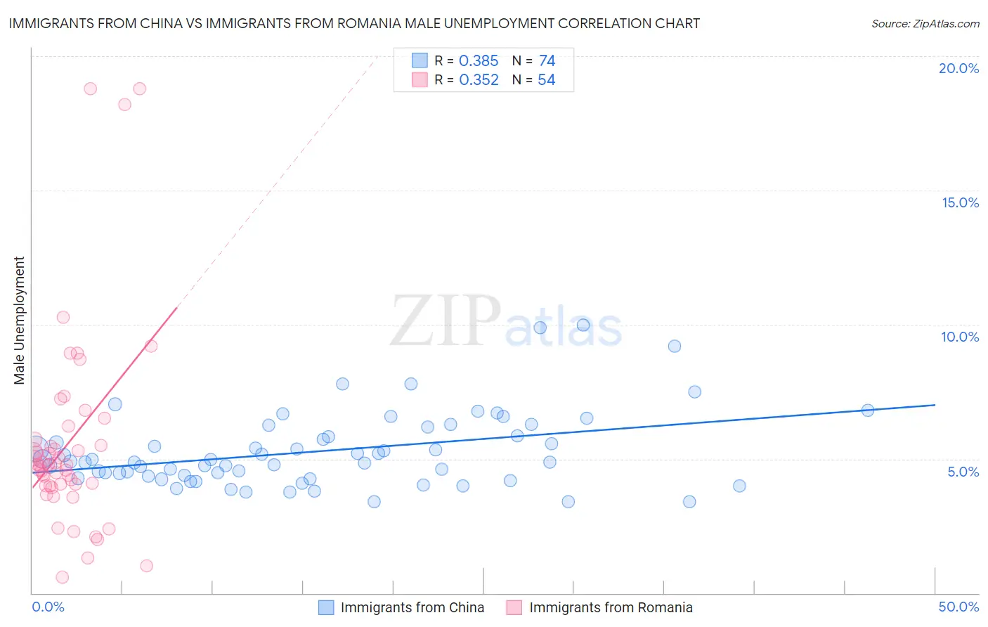 Immigrants from China vs Immigrants from Romania Male Unemployment