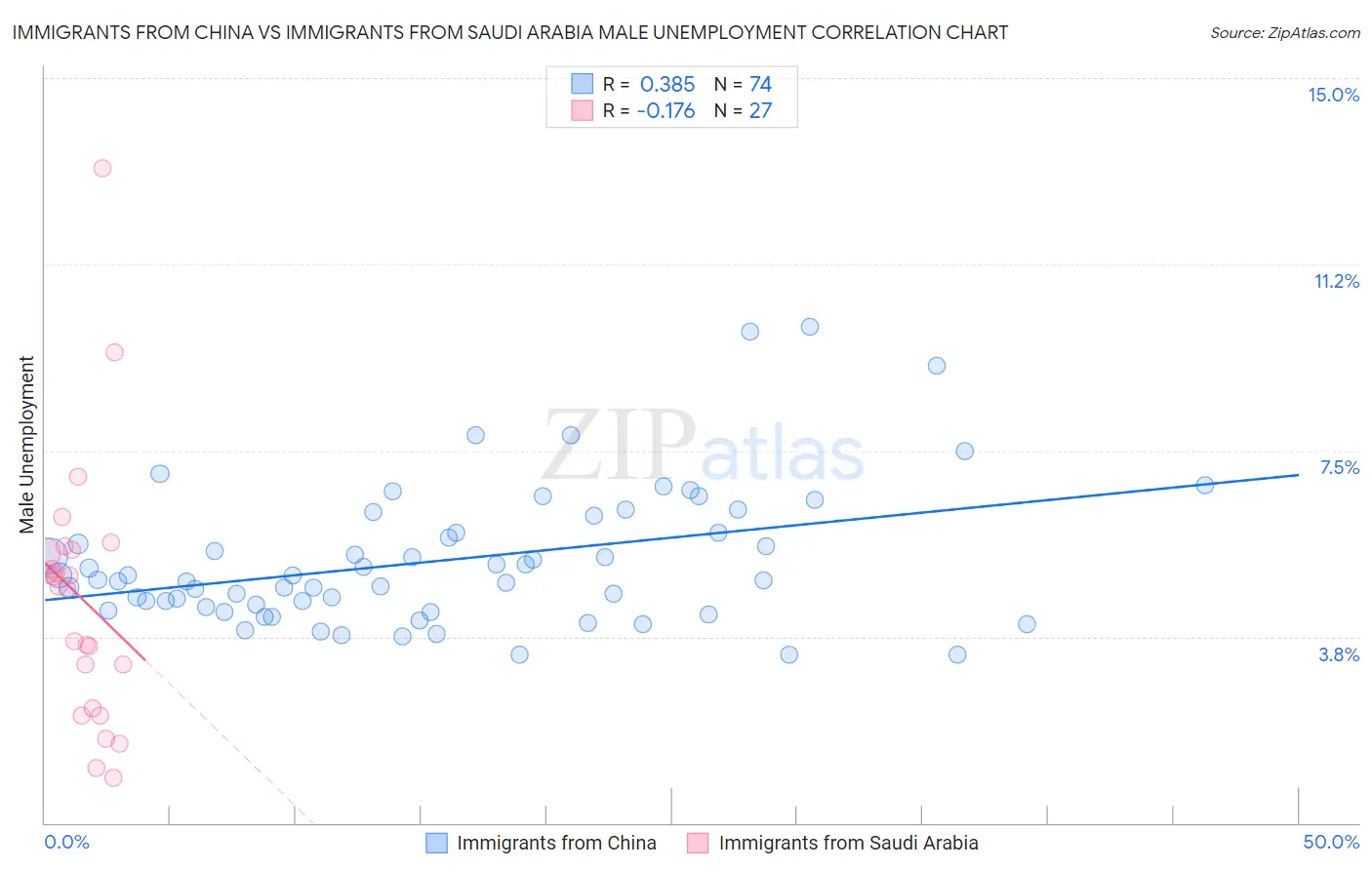Immigrants from China vs Immigrants from Saudi Arabia Male Unemployment