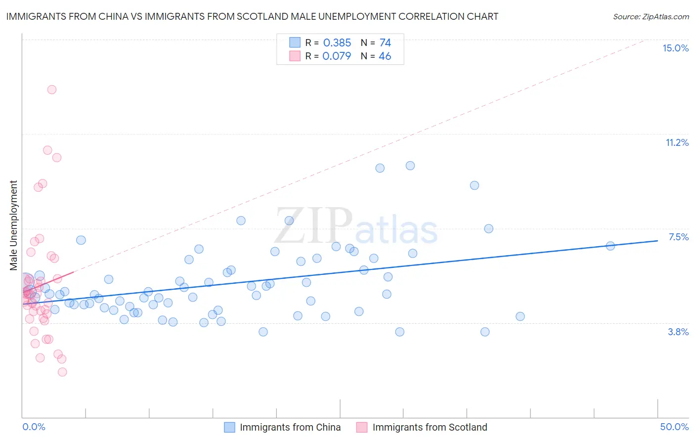 Immigrants from China vs Immigrants from Scotland Male Unemployment