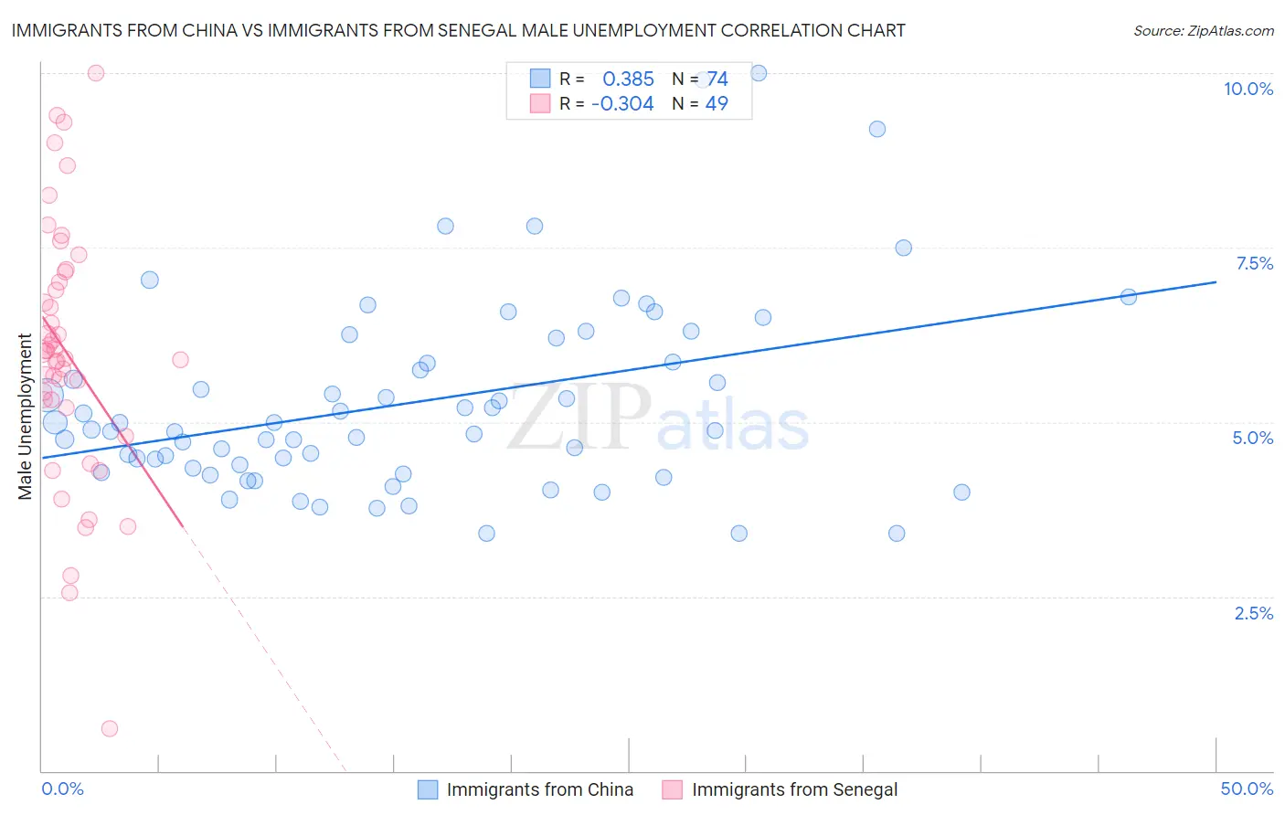Immigrants from China vs Immigrants from Senegal Male Unemployment