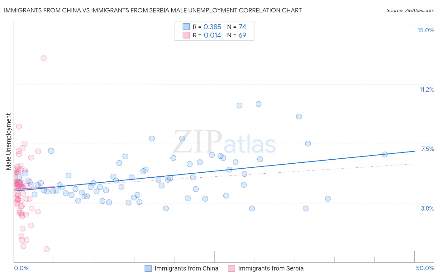 Immigrants from China vs Immigrants from Serbia Male Unemployment