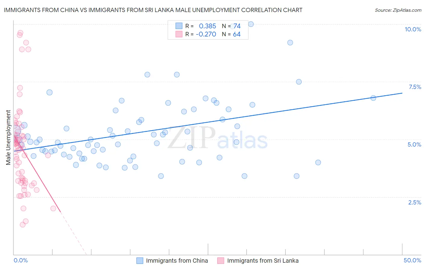Immigrants from China vs Immigrants from Sri Lanka Male Unemployment
