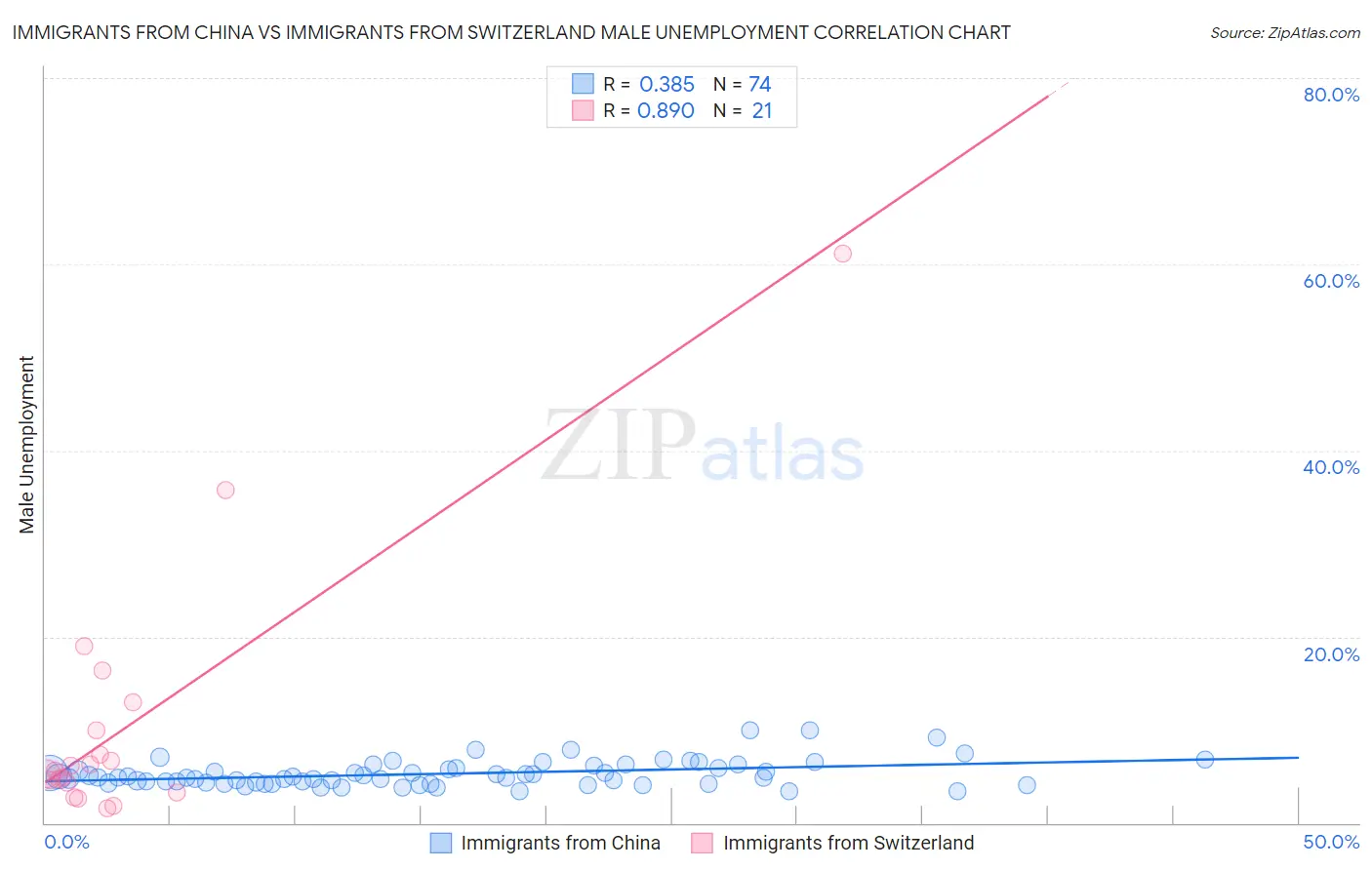 Immigrants from China vs Immigrants from Switzerland Male Unemployment