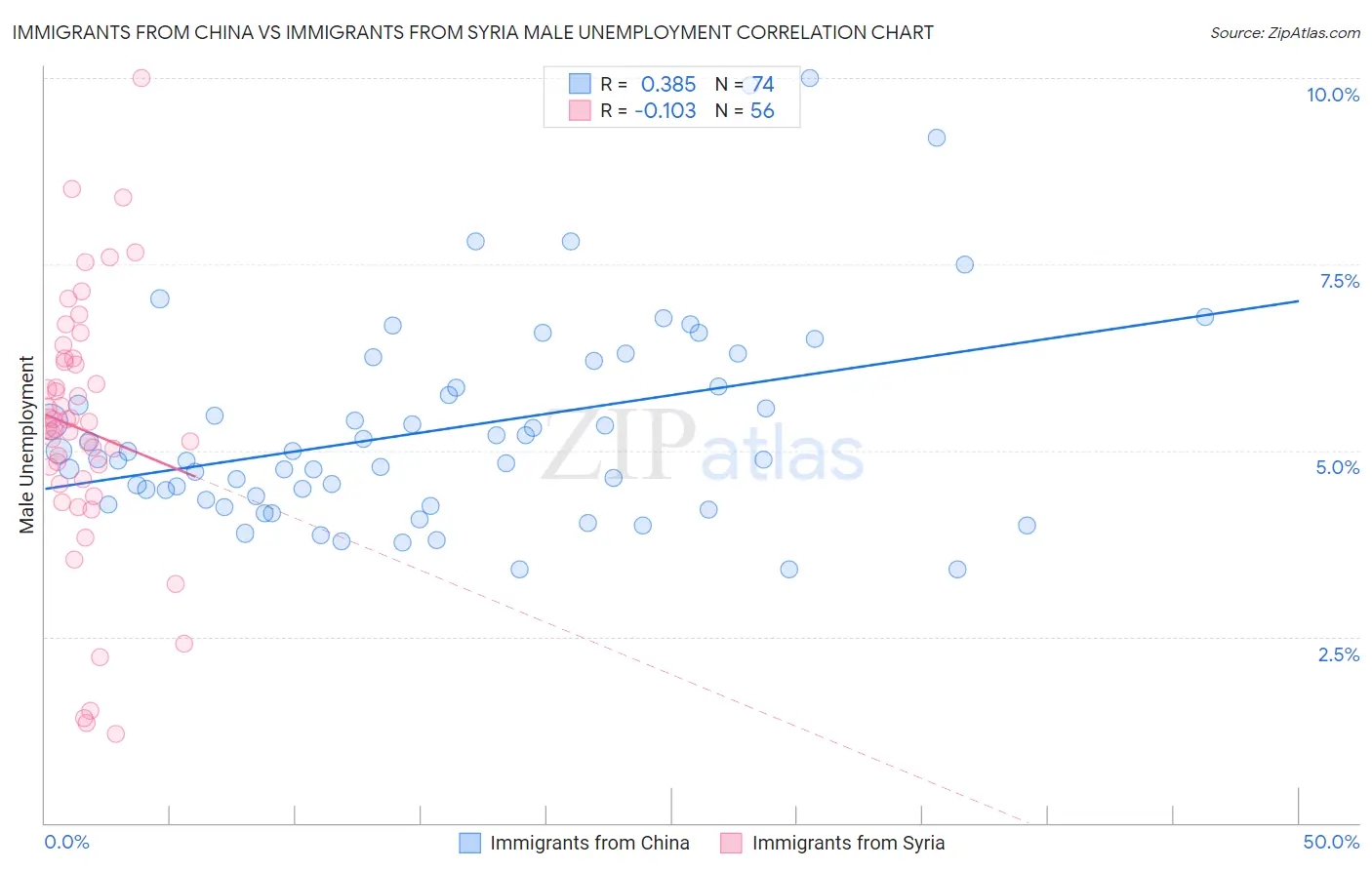Immigrants from China vs Immigrants from Syria Male Unemployment