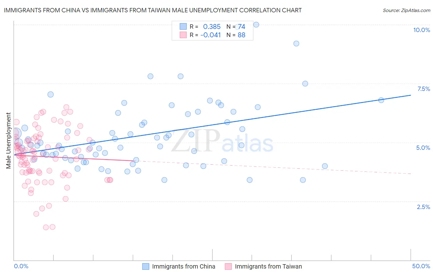 Immigrants from China vs Immigrants from Taiwan Male Unemployment
