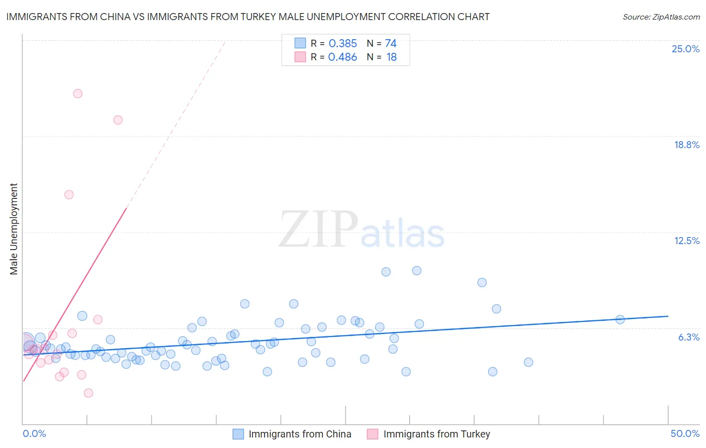 Immigrants from China vs Immigrants from Turkey Male Unemployment