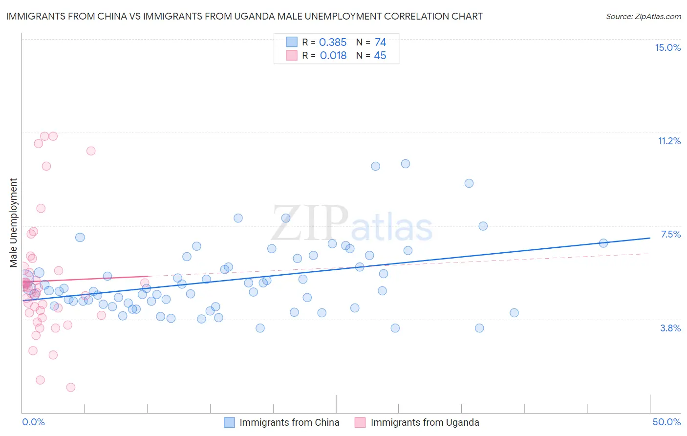 Immigrants from China vs Immigrants from Uganda Male Unemployment