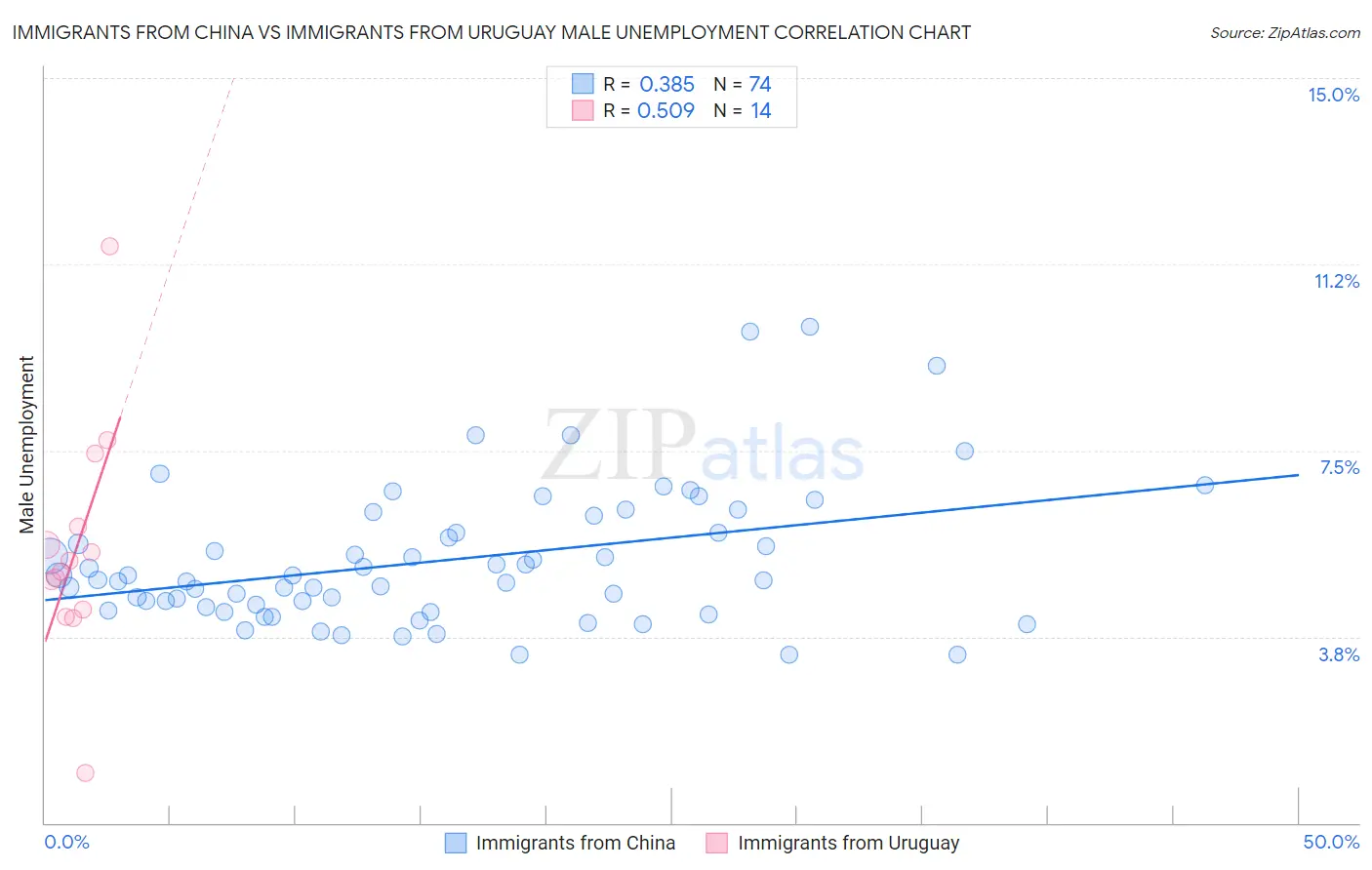 Immigrants from China vs Immigrants from Uruguay Male Unemployment