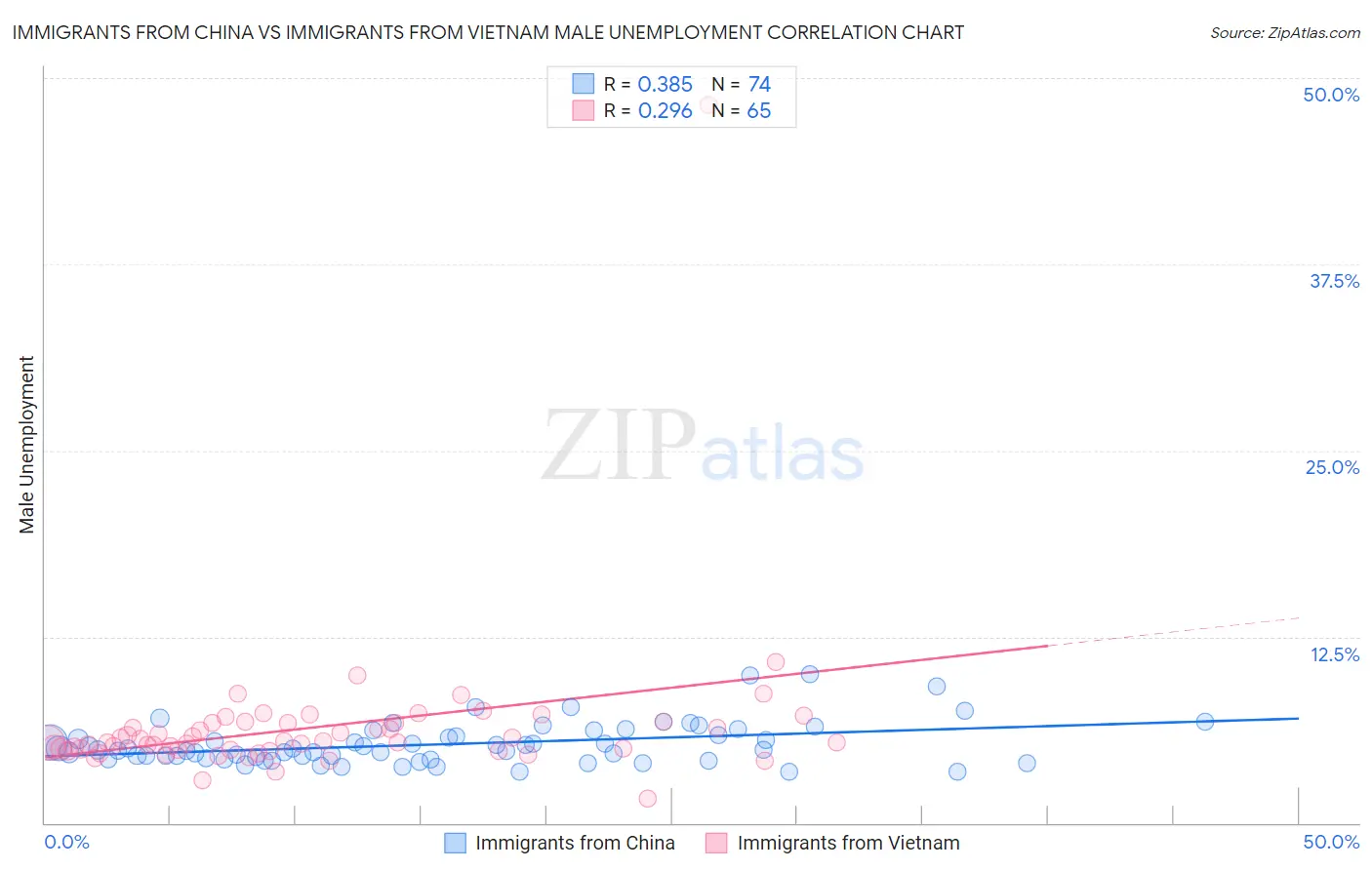 Immigrants from China vs Immigrants from Vietnam Male Unemployment