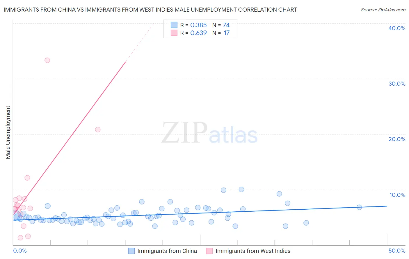 Immigrants from China vs Immigrants from West Indies Male Unemployment