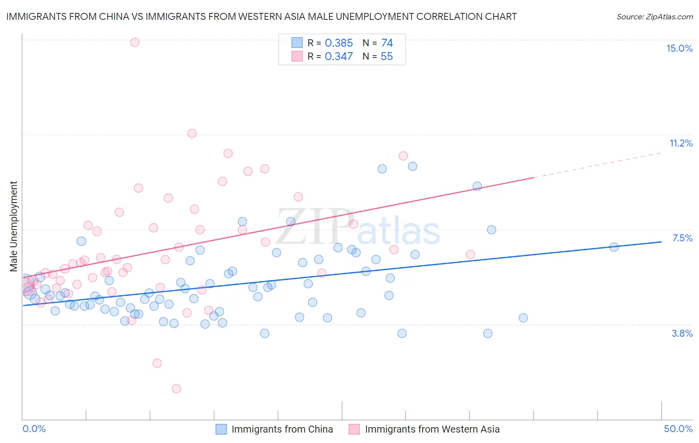 Immigrants from China vs Immigrants from Western Asia Male Unemployment