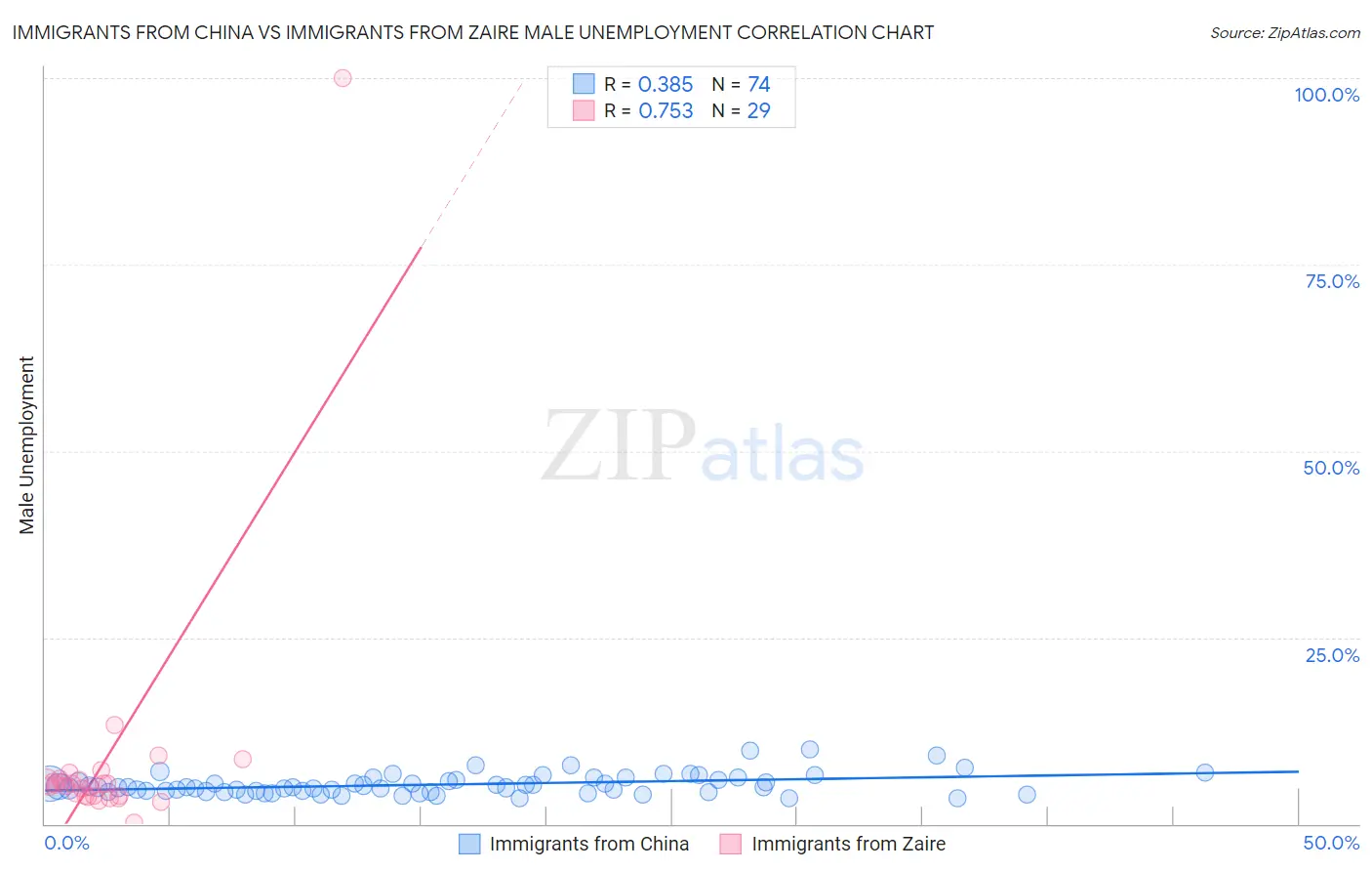 Immigrants from China vs Immigrants from Zaire Male Unemployment