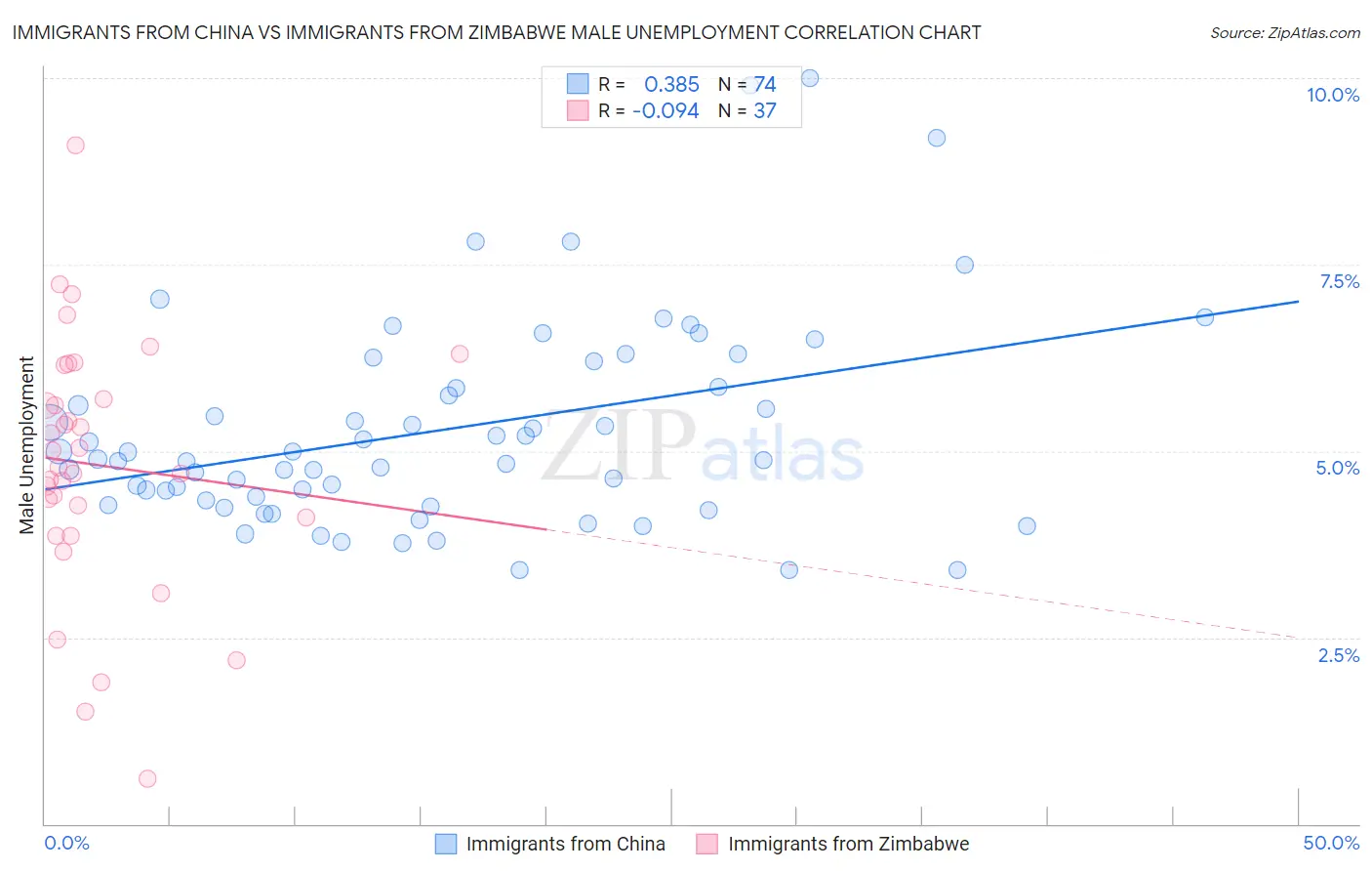 Immigrants from China vs Immigrants from Zimbabwe Male Unemployment