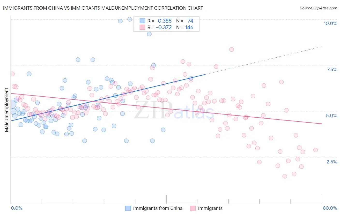 Immigrants from China vs Immigrants Male Unemployment