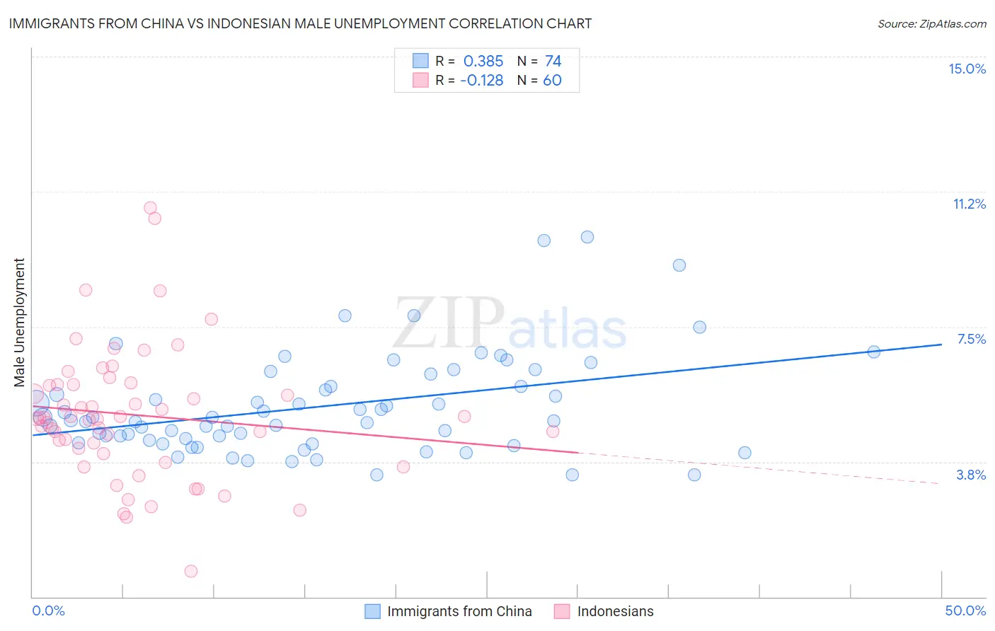 Immigrants from China vs Indonesian Male Unemployment