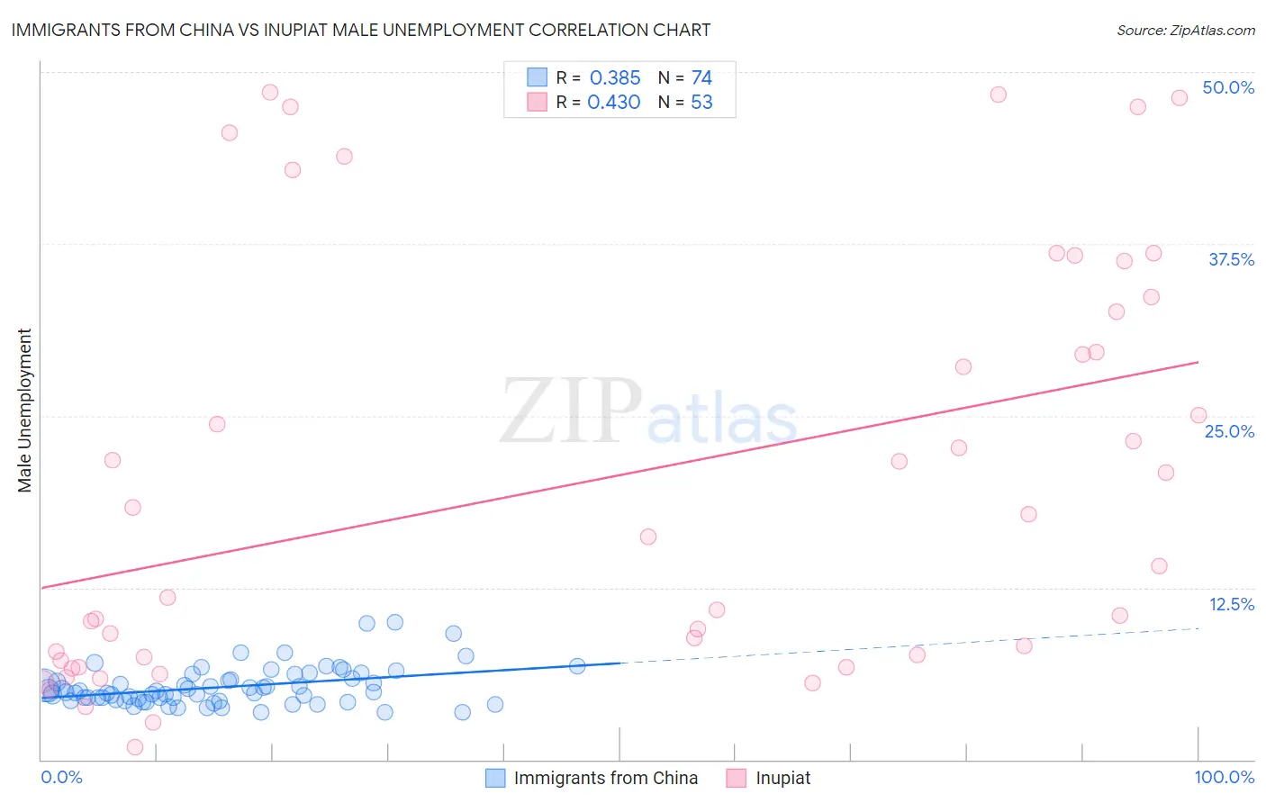 Immigrants from China vs Inupiat Male Unemployment