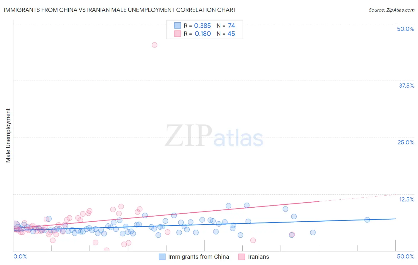 Immigrants from China vs Iranian Male Unemployment