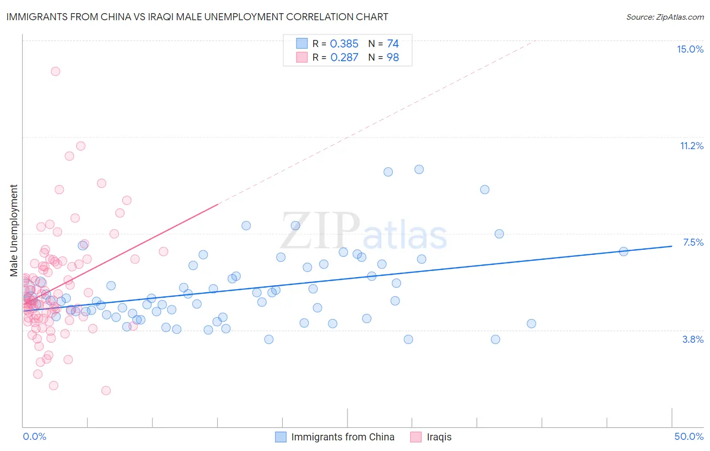 Immigrants from China vs Iraqi Male Unemployment
