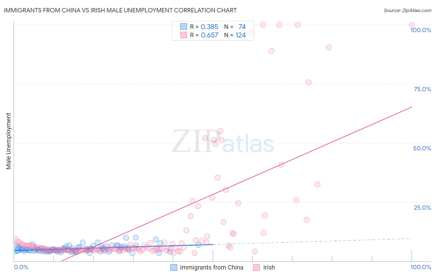 Immigrants from China vs Irish Male Unemployment