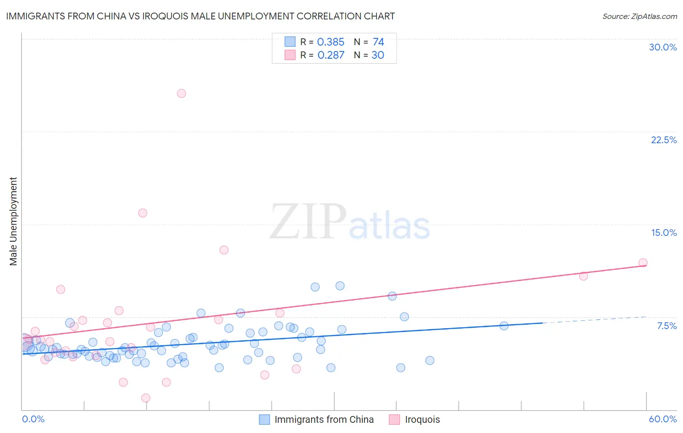 Immigrants from China vs Iroquois Male Unemployment