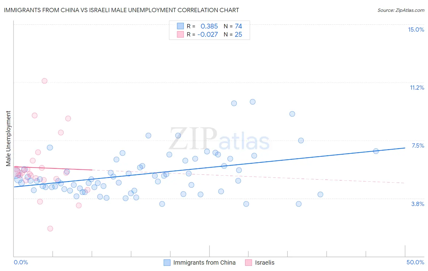 Immigrants from China vs Israeli Male Unemployment