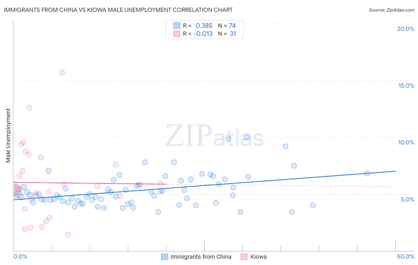 Immigrants from China vs Kiowa Male Unemployment