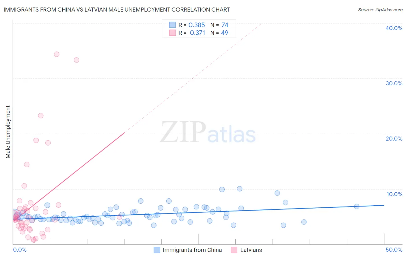 Immigrants from China vs Latvian Male Unemployment