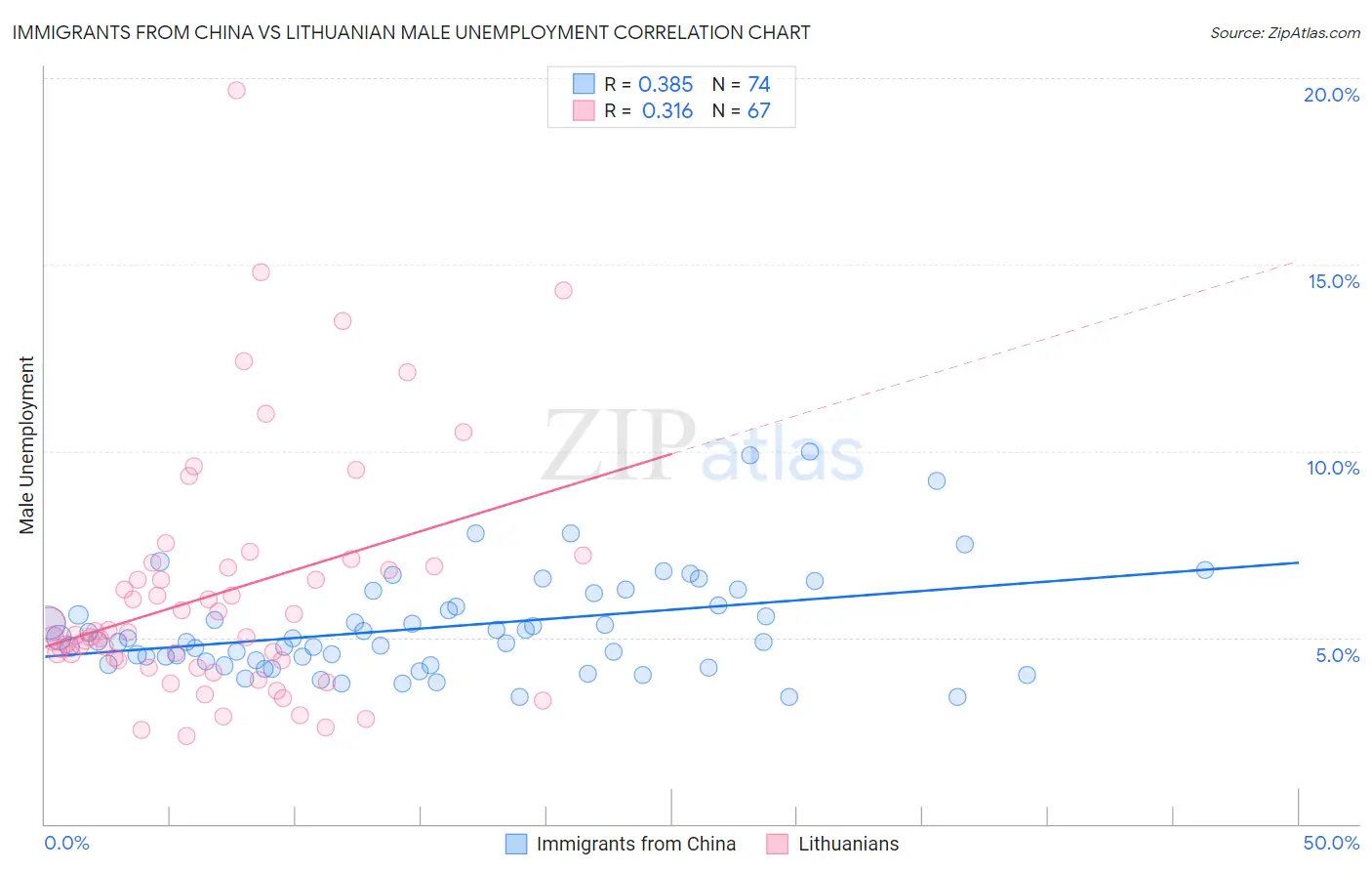 Immigrants from China vs Lithuanian Male Unemployment