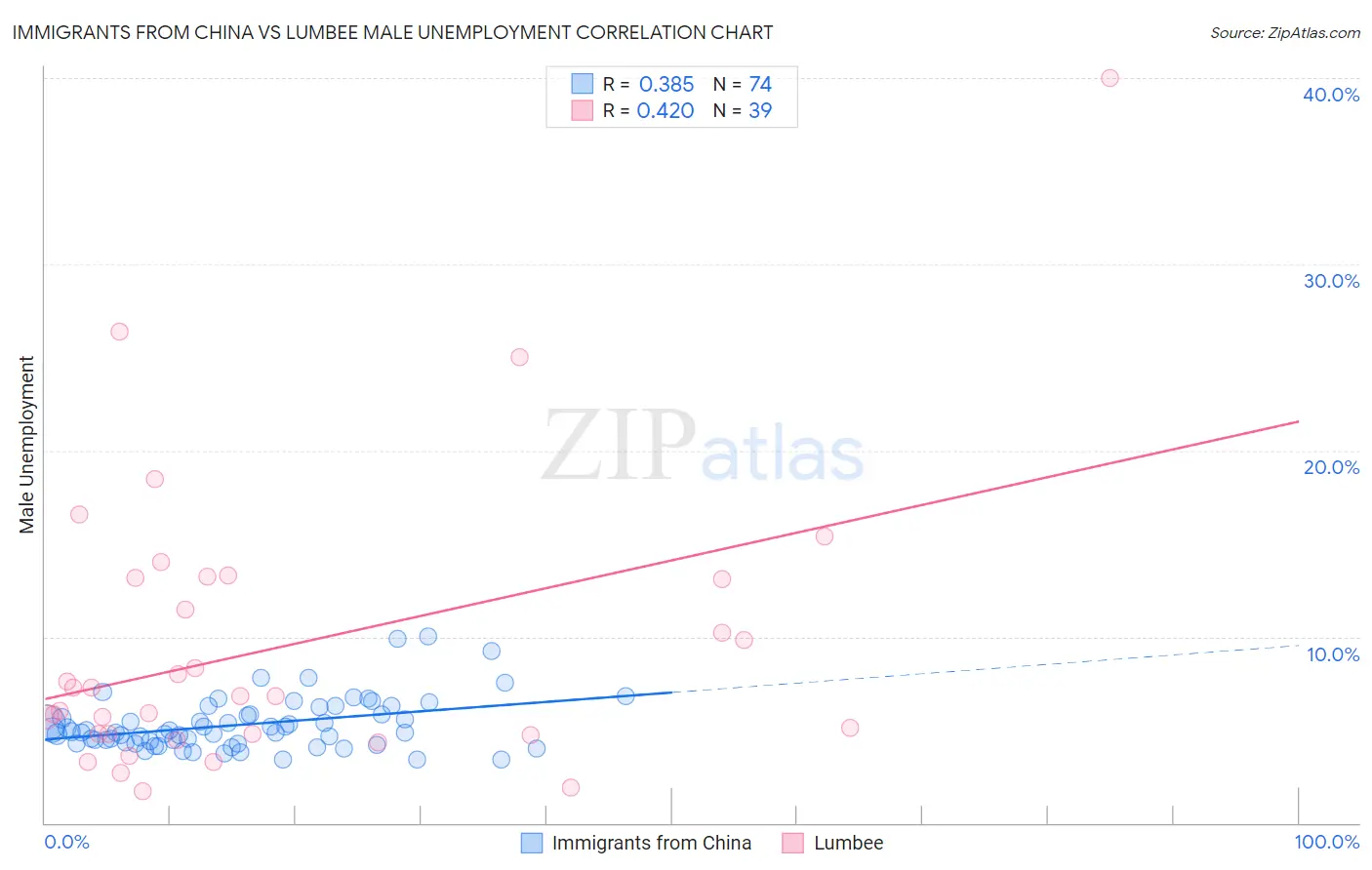 Immigrants from China vs Lumbee Male Unemployment