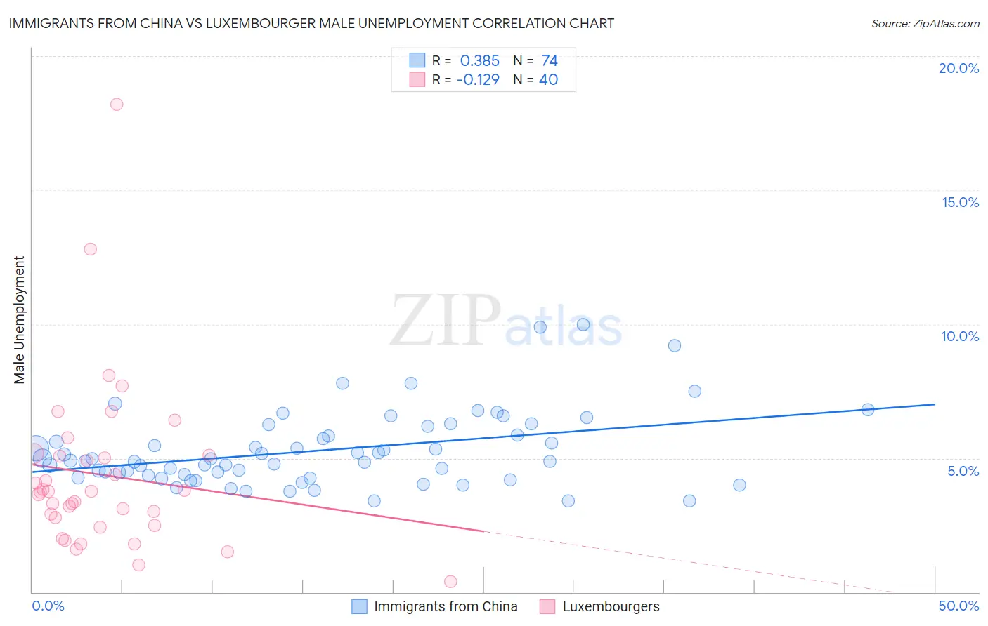 Immigrants from China vs Luxembourger Male Unemployment