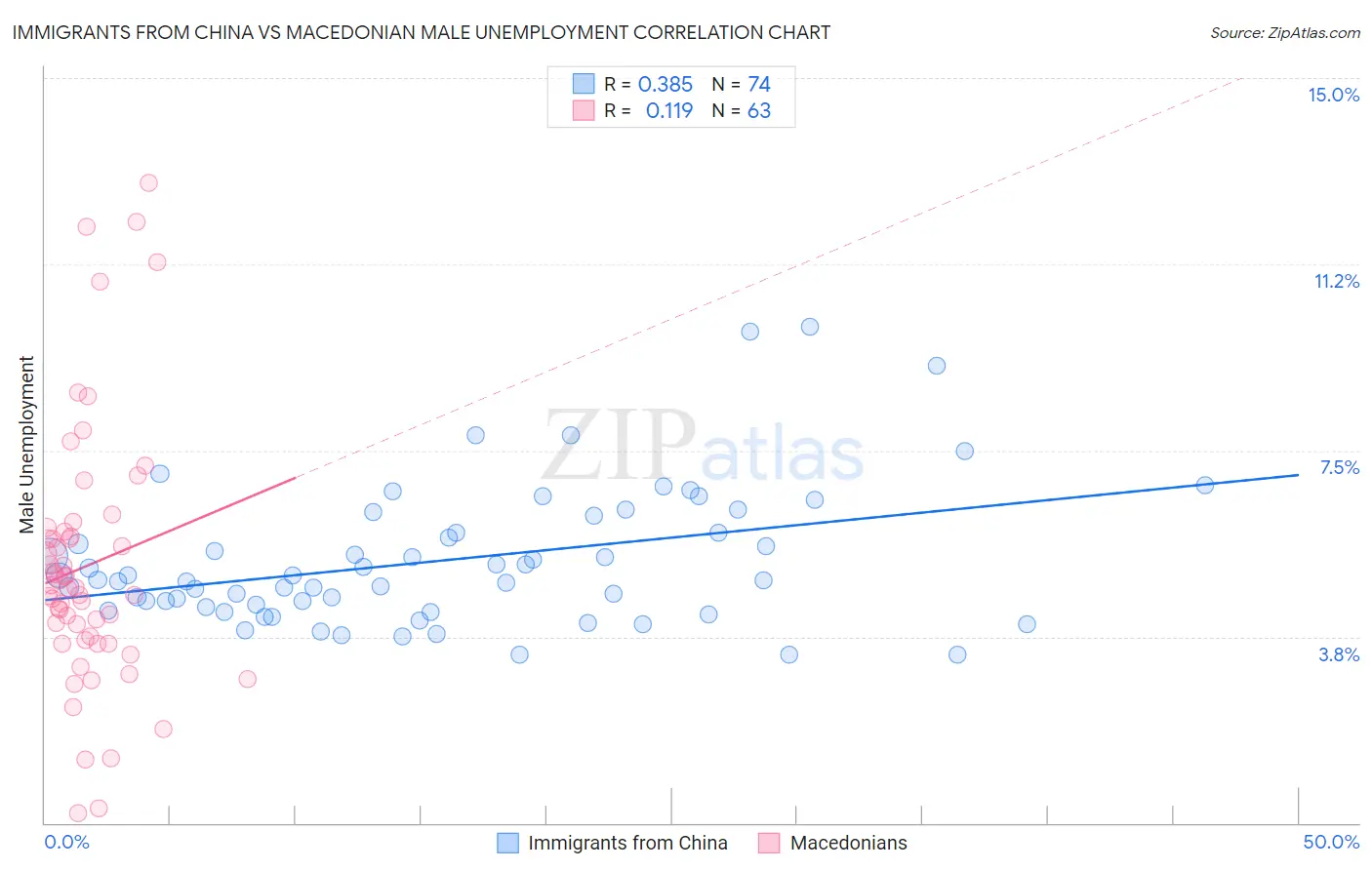 Immigrants from China vs Macedonian Male Unemployment