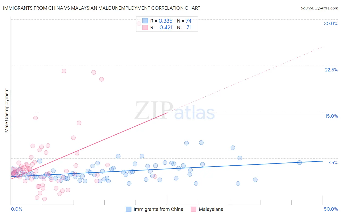 Immigrants from China vs Malaysian Male Unemployment
