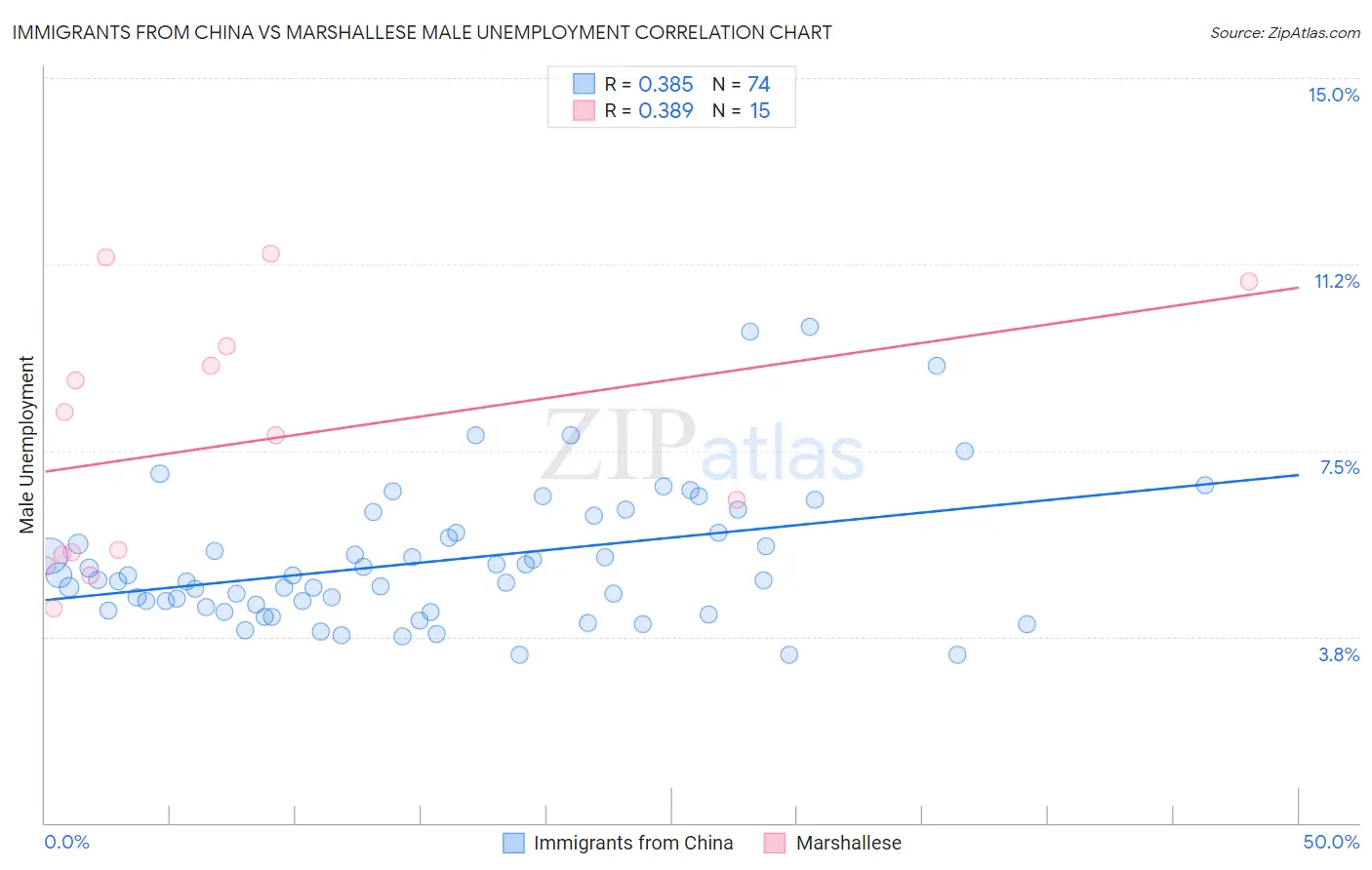 Immigrants from China vs Marshallese Male Unemployment