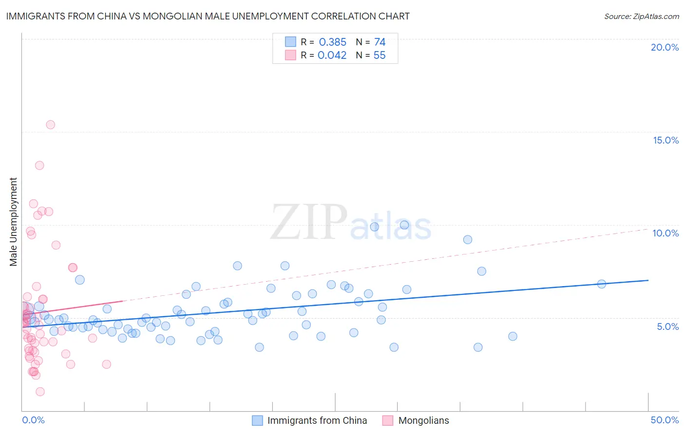 Immigrants from China vs Mongolian Male Unemployment