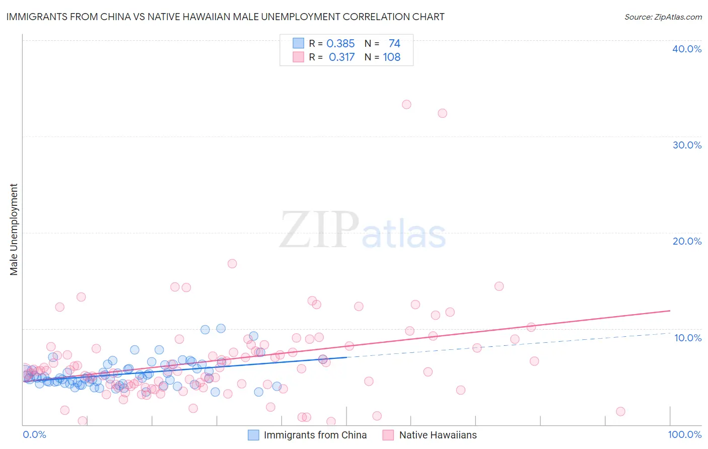 Immigrants from China vs Native Hawaiian Male Unemployment