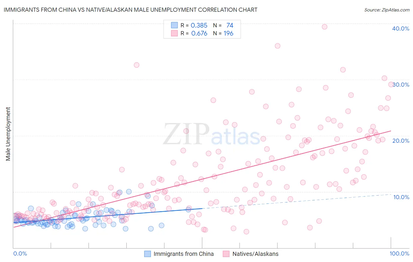 Immigrants from China vs Native/Alaskan Male Unemployment